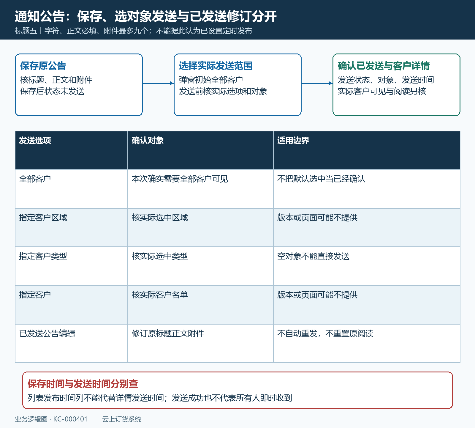 公告保存发送范围与修订