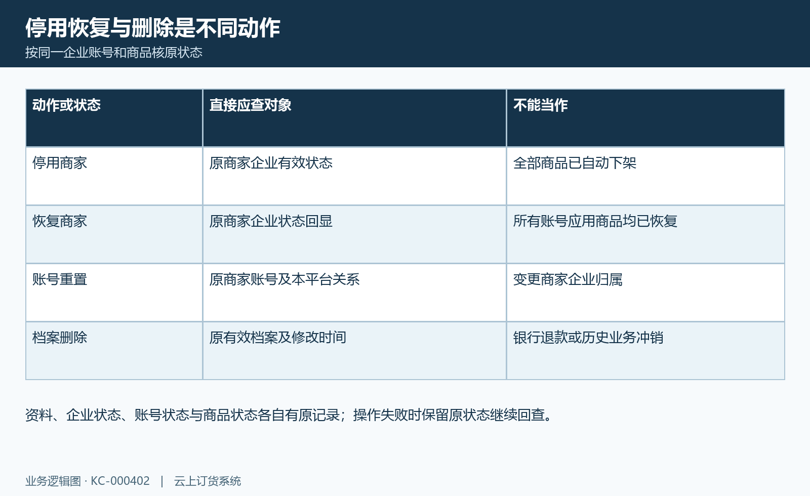 商家企业状态图:商家停用恢复、账号重置、档案删除与商品状态分开核验。
