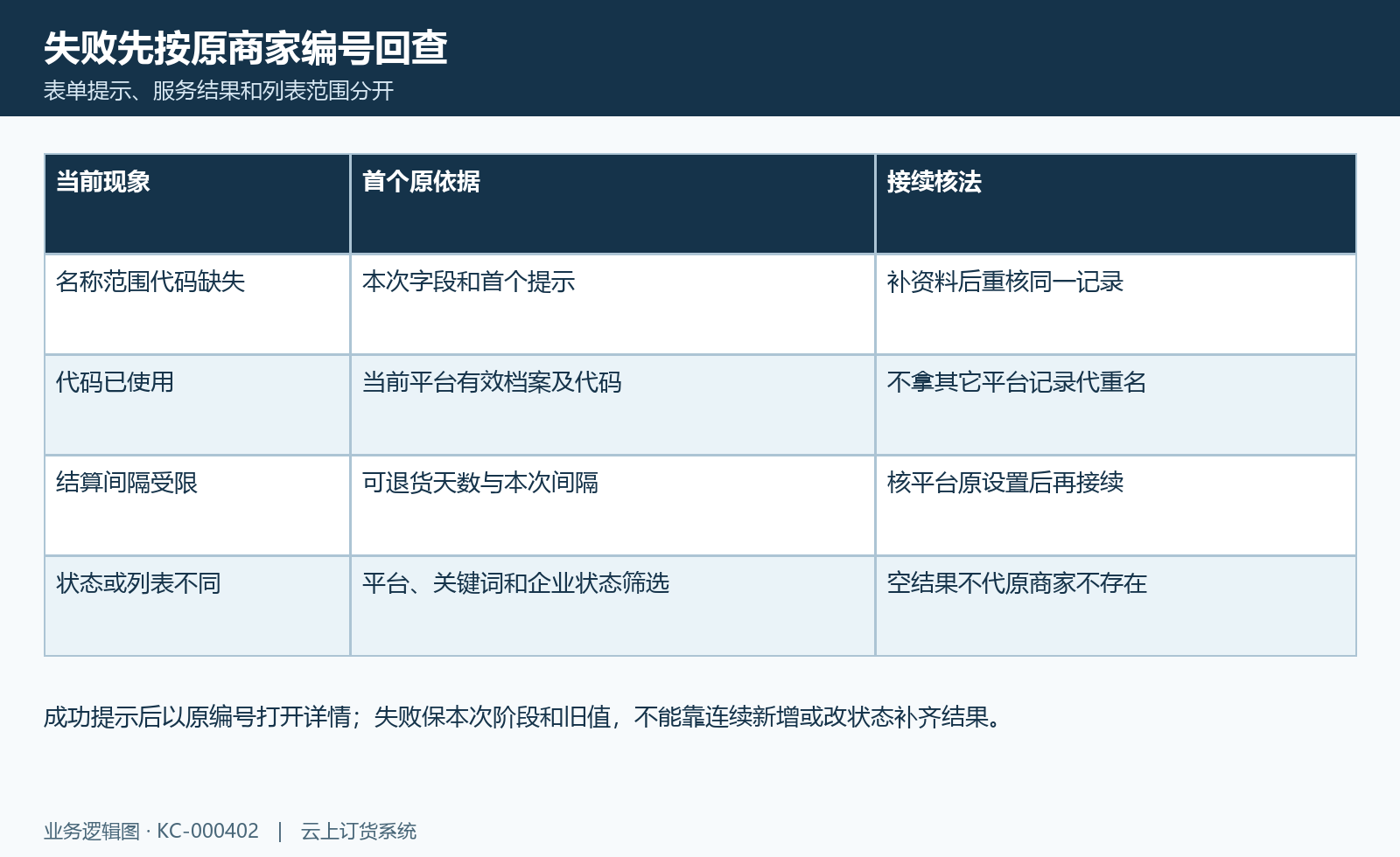 商家资料失败核对图:字段校验、代码重复、结算间隔及列表状态按原结果排查。