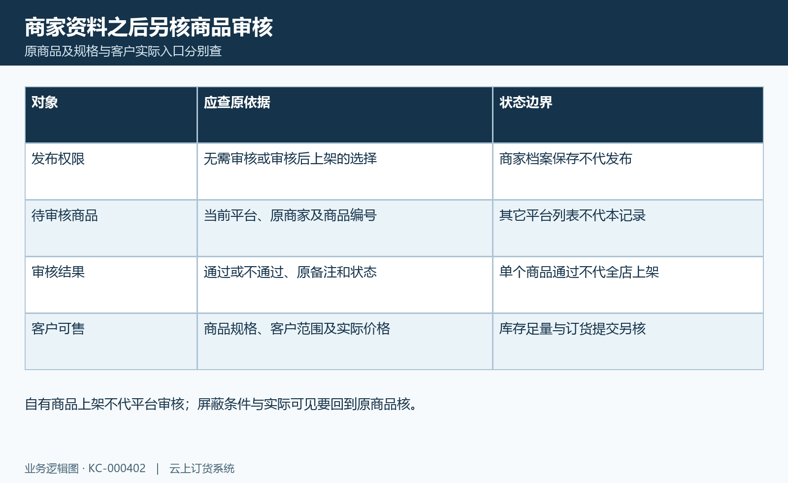 商家商品准入图:发布权限、原待审核商品、审核结果及客户可售分别核对。