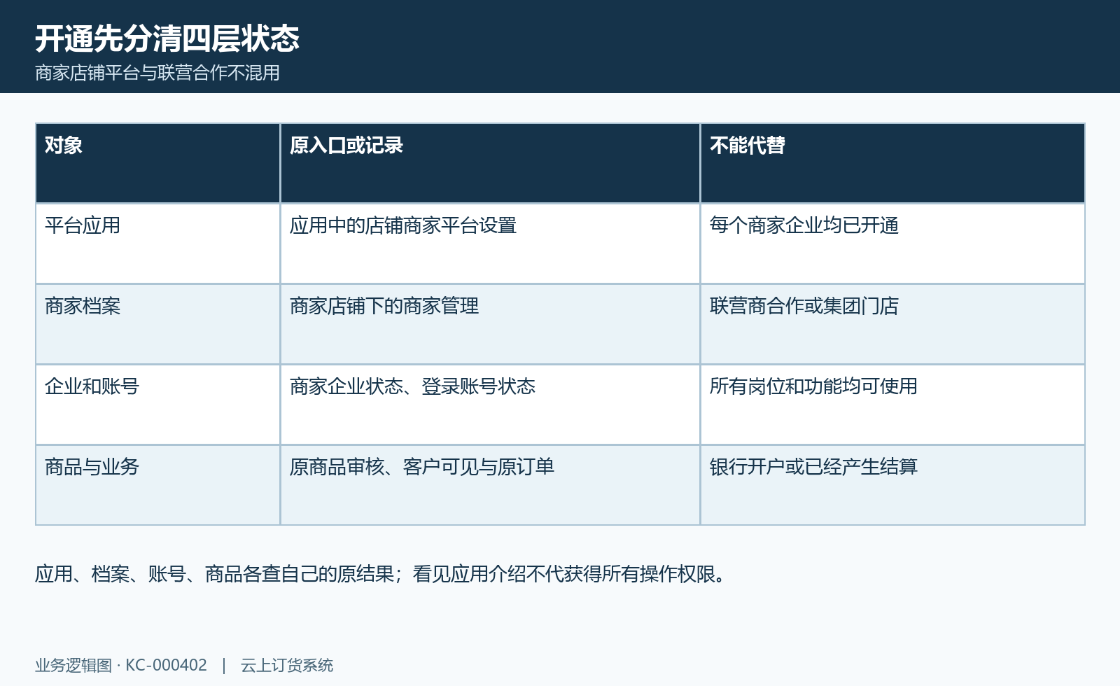 商家开通入口图:平台应用、商家档案、企业账号和商品业务分别核对。