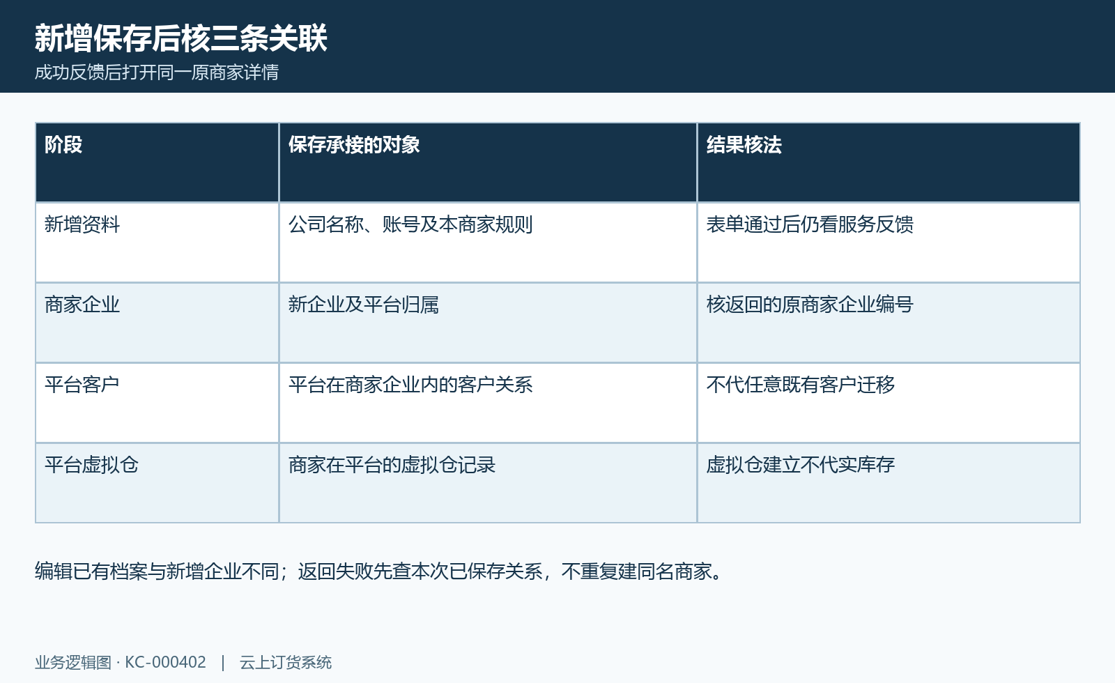 商家保存关联图:新增资料、商家企业、平台客户及平台虚拟仓分节点核对。