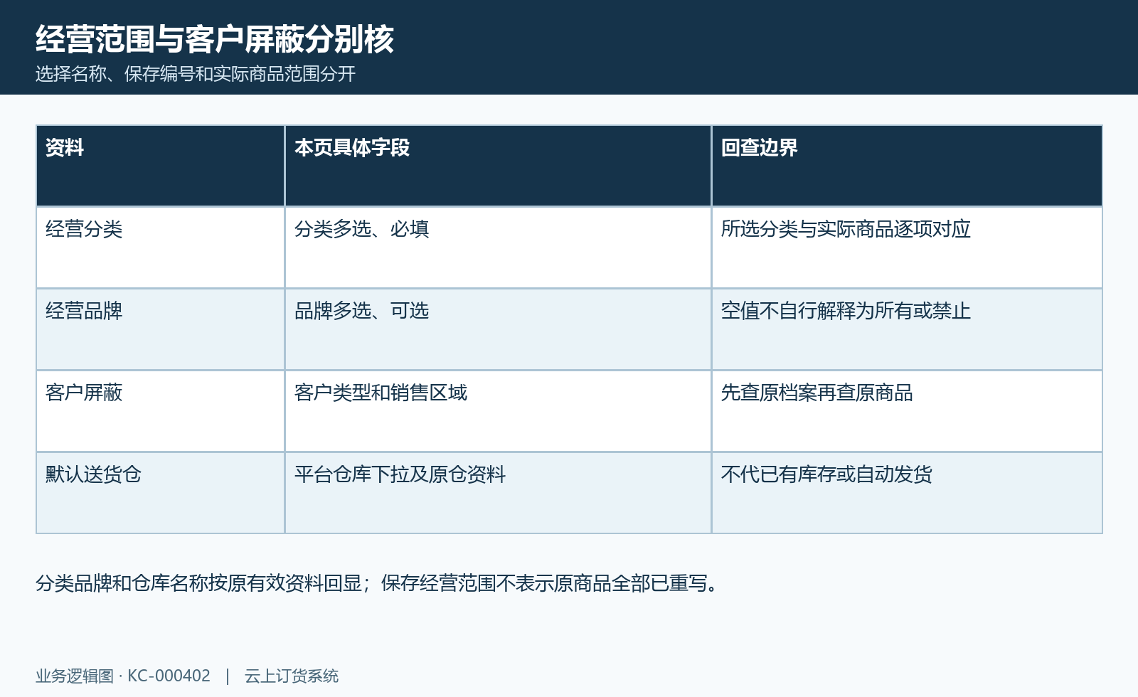 商家经营范围图:经营分类品牌、屏蔽客户和默认送货仓各自回查。
