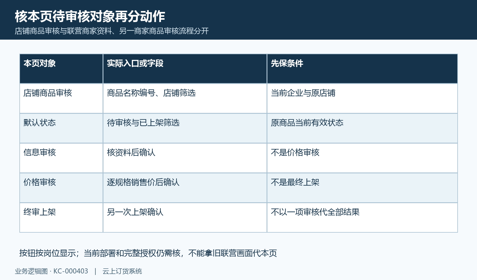 店铺商品审核的入口、状态与不同动作分开