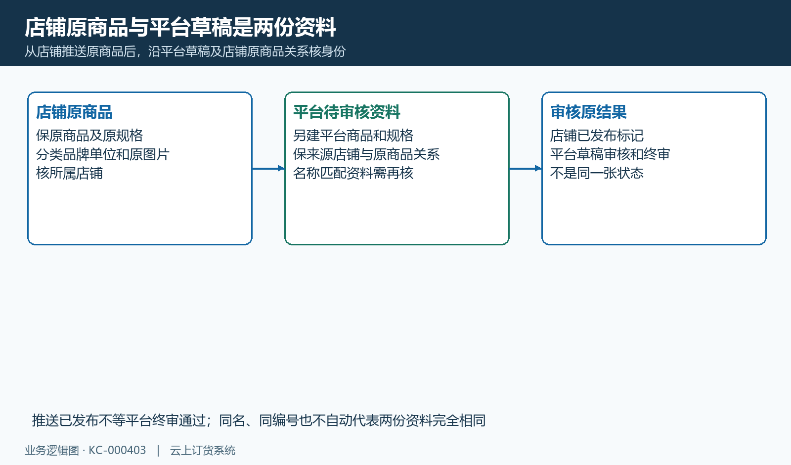 店铺原商品与平台草稿的来源关系