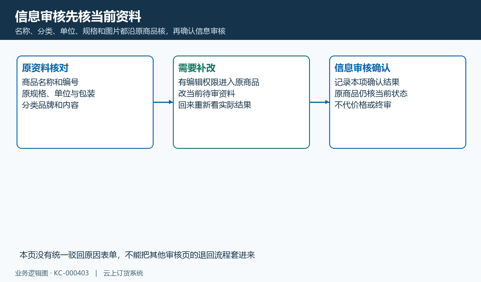 信息审核与资料补改后回查的关系