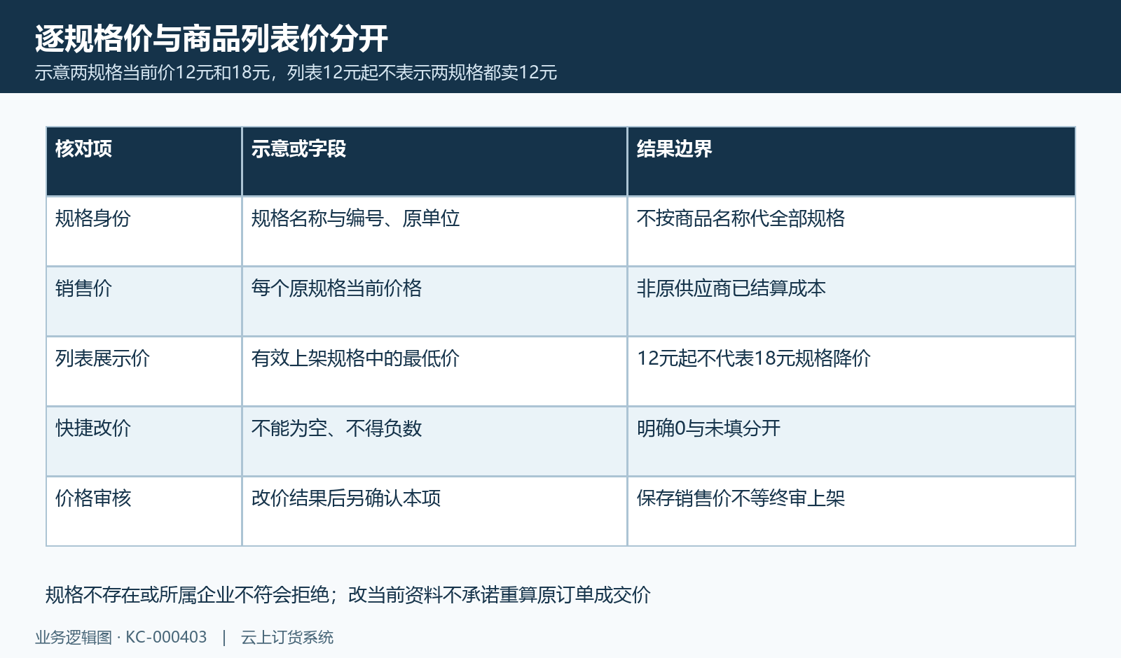 原规格销售价与最低展示价的示意