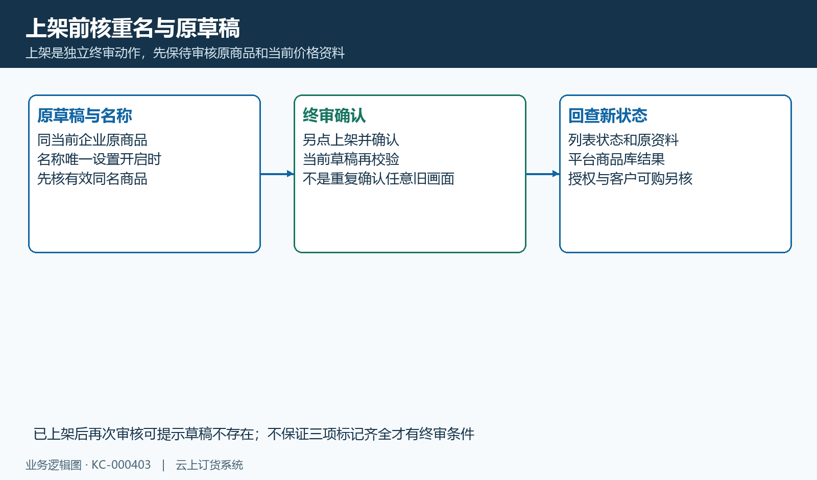 终审上架与有效同名检查的原结果