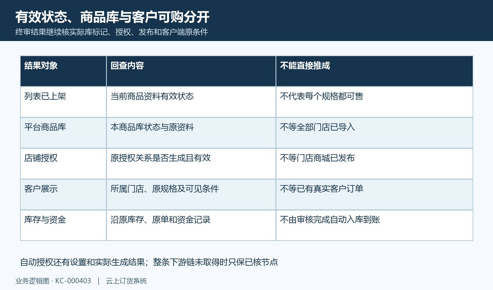 商品有效、商品库、授权与客户可购分开