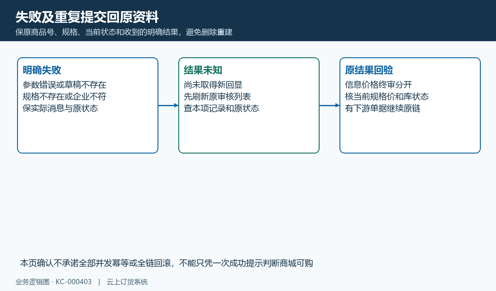 失败与重复操作回原状态和记录核对