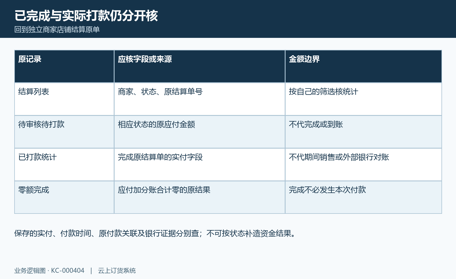 商家结算实付图：待审核待打款、完成实付、零额完成与银行结果分别核。