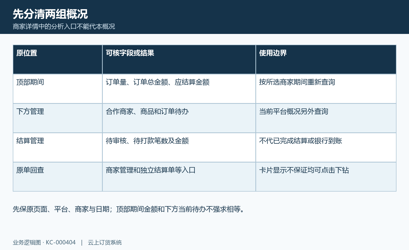 商家概况入口图：期间订单统计、平台当前概况和原记录回查分别核。