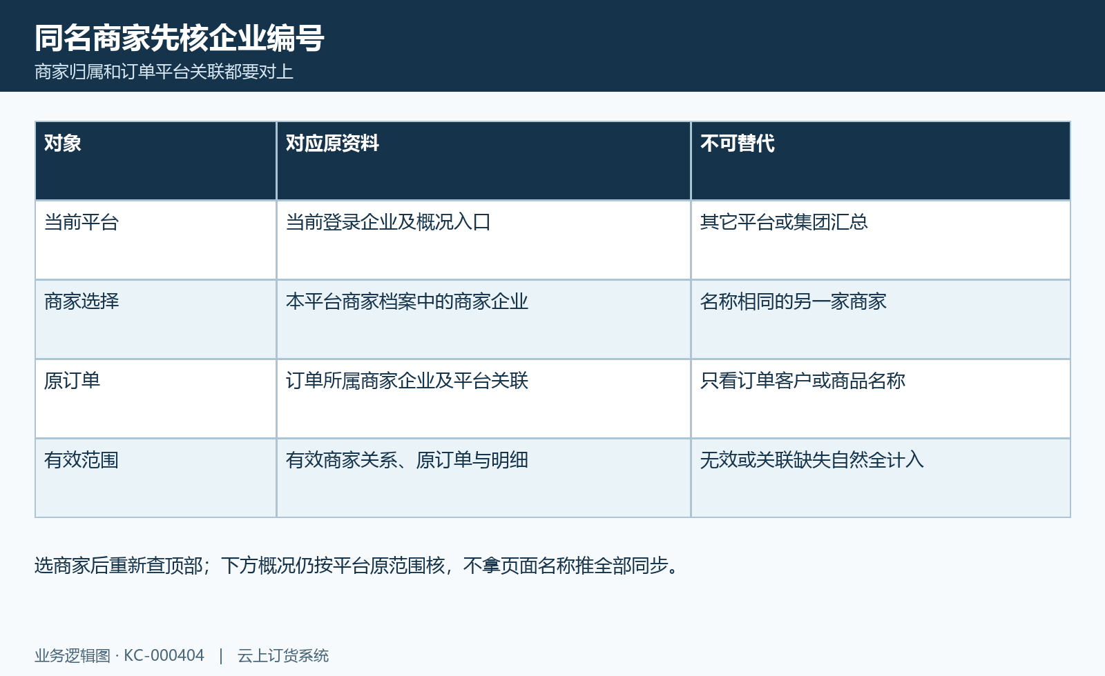 商家订单归属图：当前平台、原商家企业、订单归属与有效关系逐项核对。