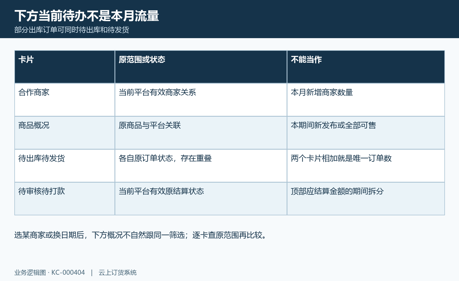 商家当前待办图：商家商品订单结算当前概况与期间顶部统计分开核验。