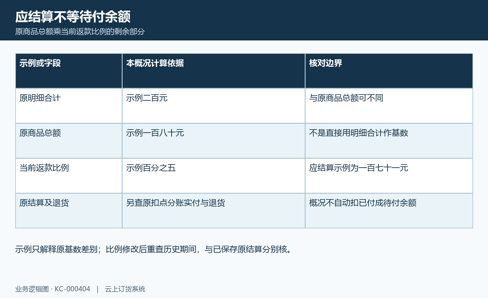 应结算金额算例图：明细金额、原商品总额、当前返款比例及原结算余额分开。