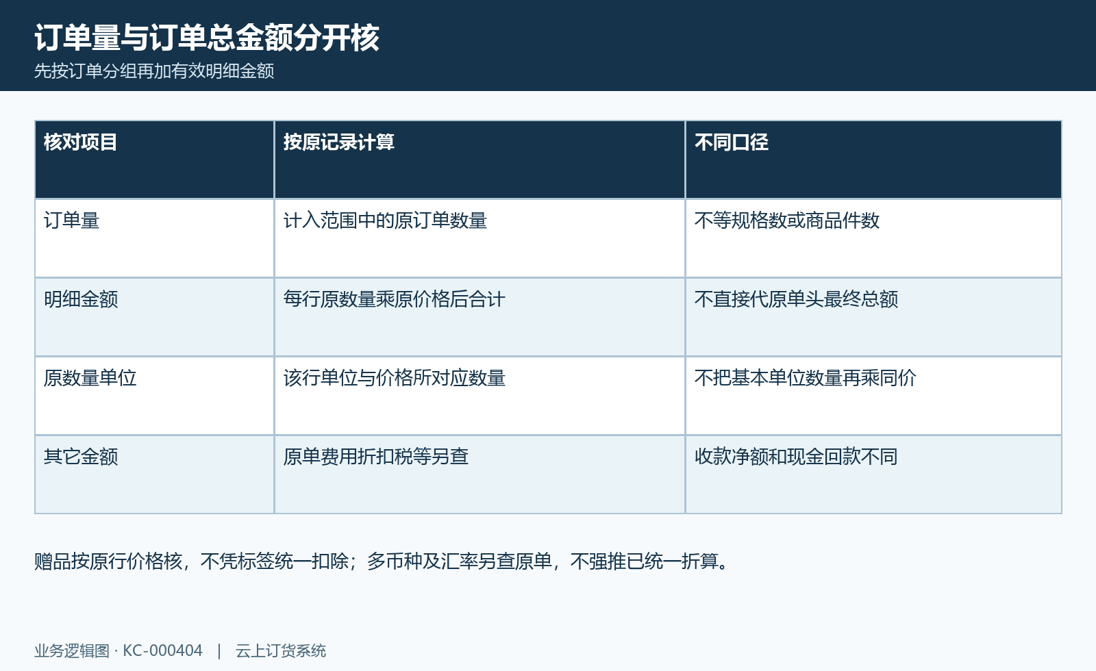 商家订单金额图：订单量、原行数量单价、单位及其它金额各自核对。