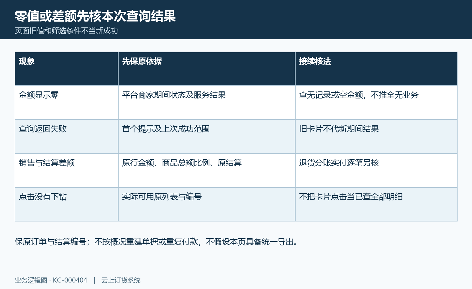 商家经营差额核对图：零值、失败旧值、销售结算差额及原记录入口逐项核验。