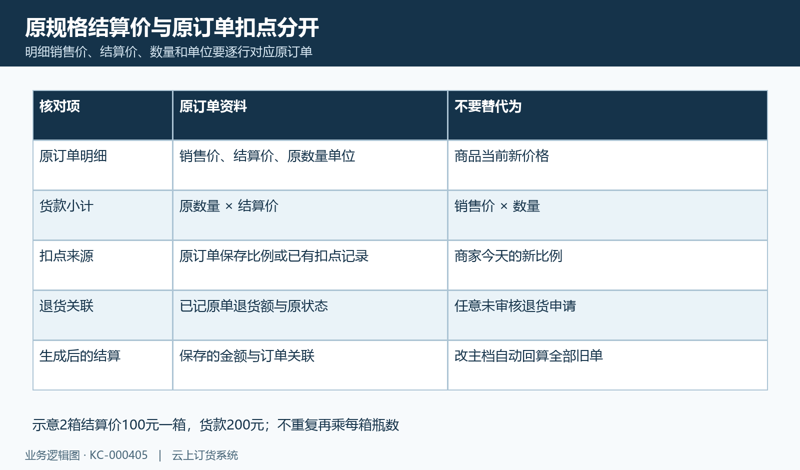 销售价、结算价和原订单扣点分别核