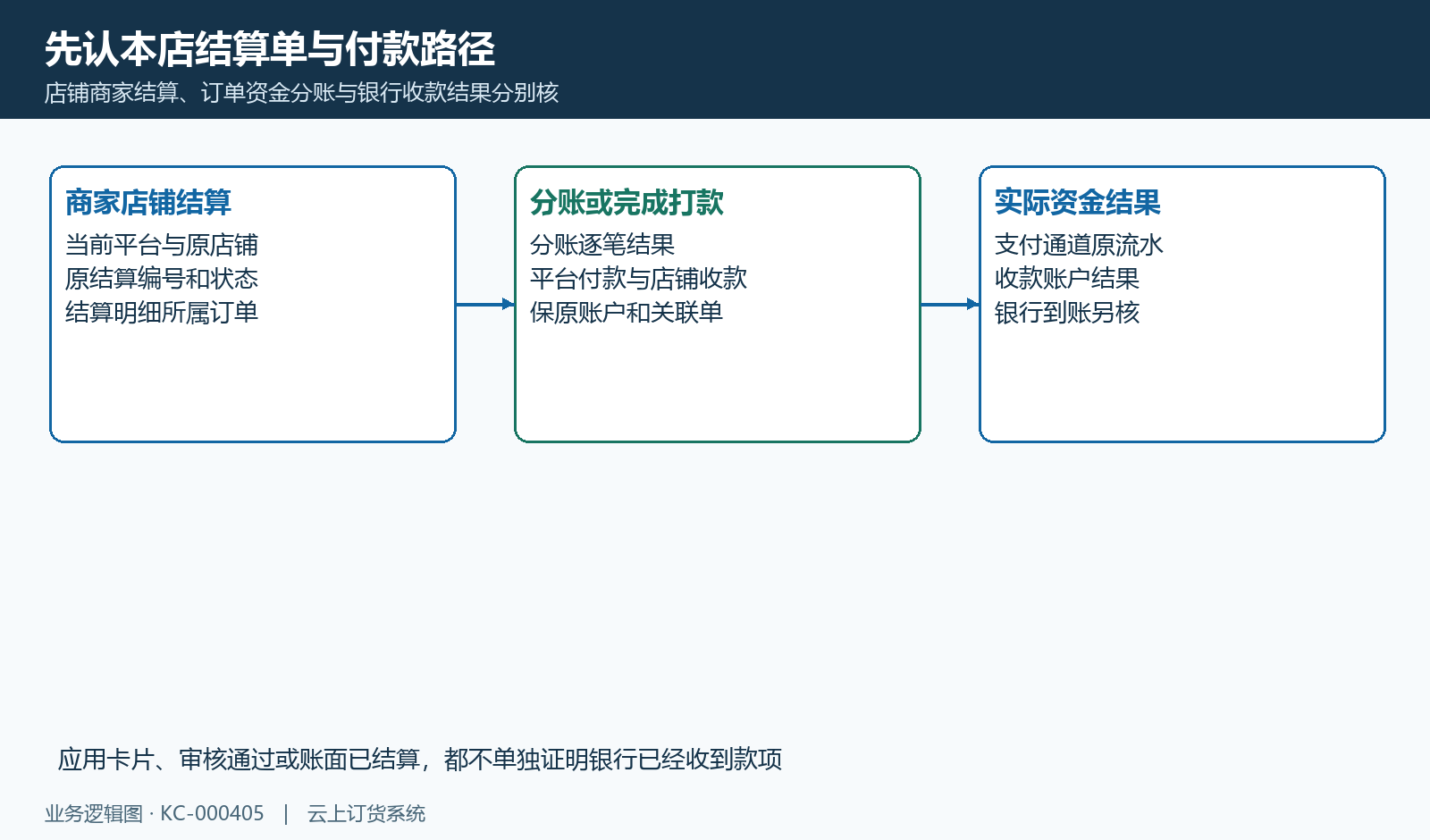 店铺结算、分账处理与银行结果分别核