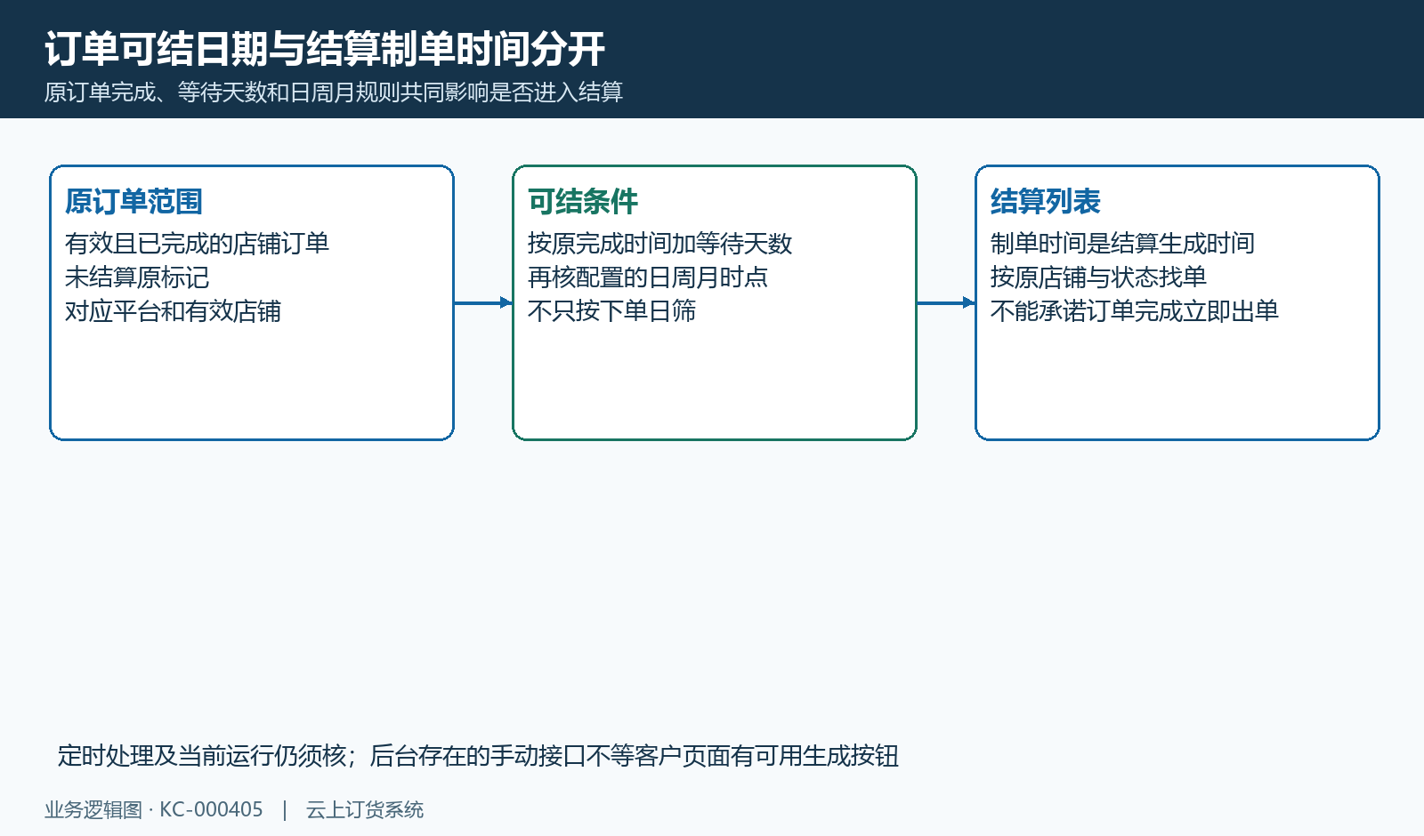 原订单可结时间和结算生成时间分开