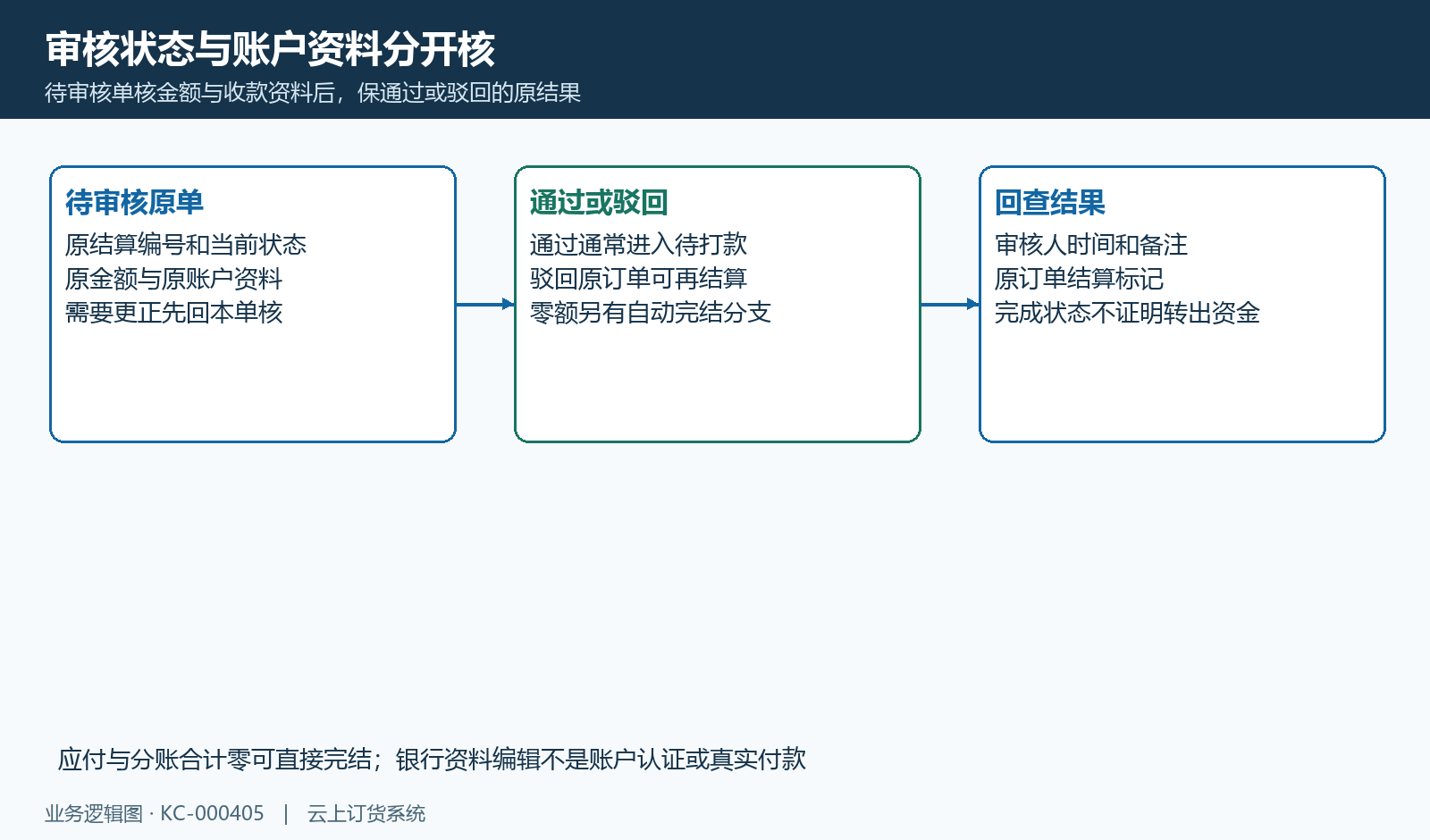 审核驳回、零额完结与收款资料分开