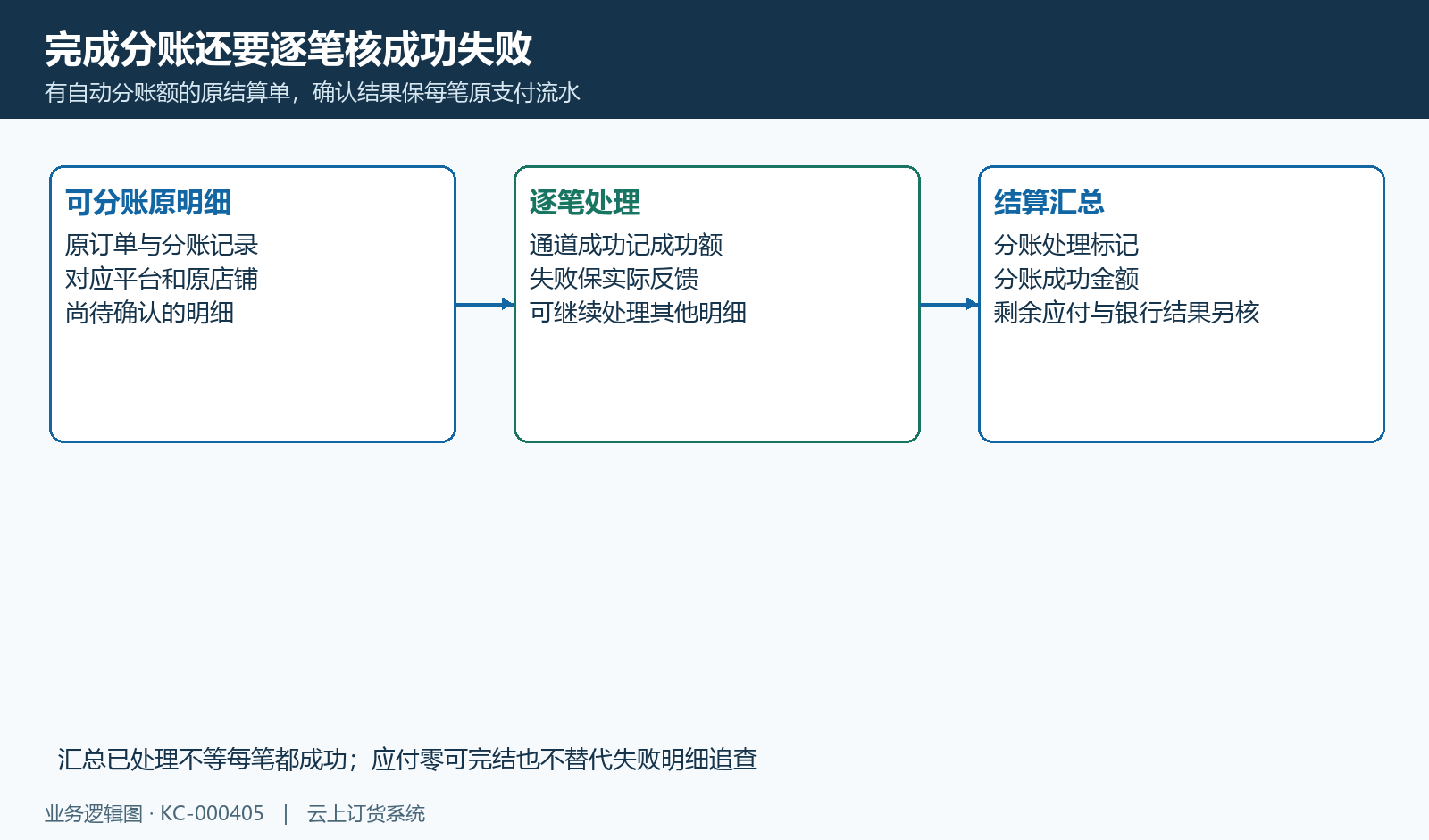 逐笔分账结果和处理汇总标记分开