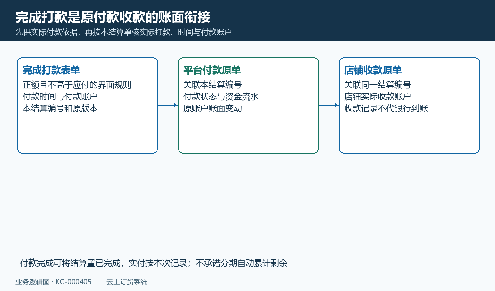 完成打款沿平台付款与店铺收款核账