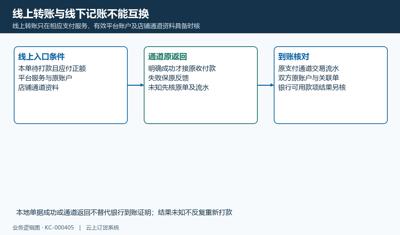 线上转账的通道返回与银行结果分开
