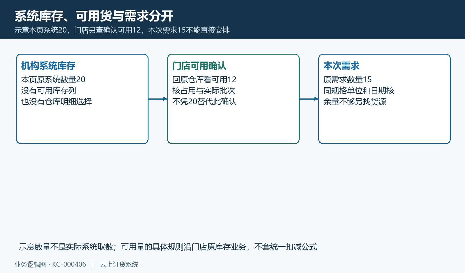 示意系统二十、门店可用十二、需求十五,查询数量不代实际可交付确认。
