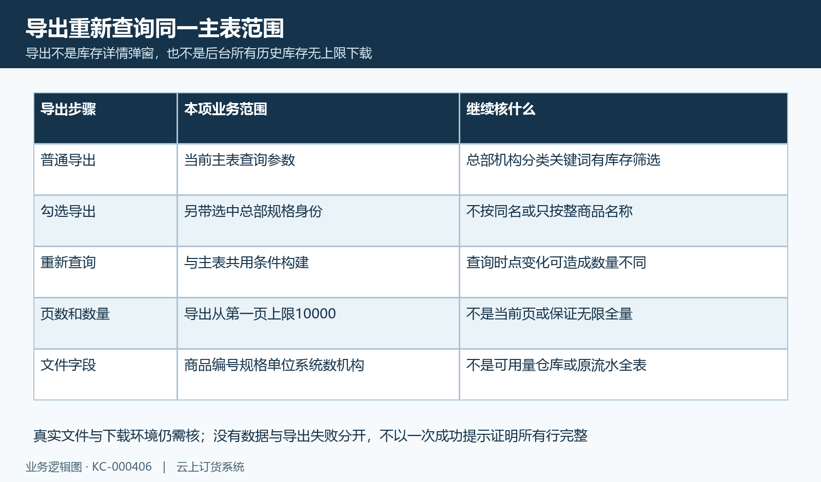 主表导出同条件重查,选原规格并核一万上限和七类实际字段。