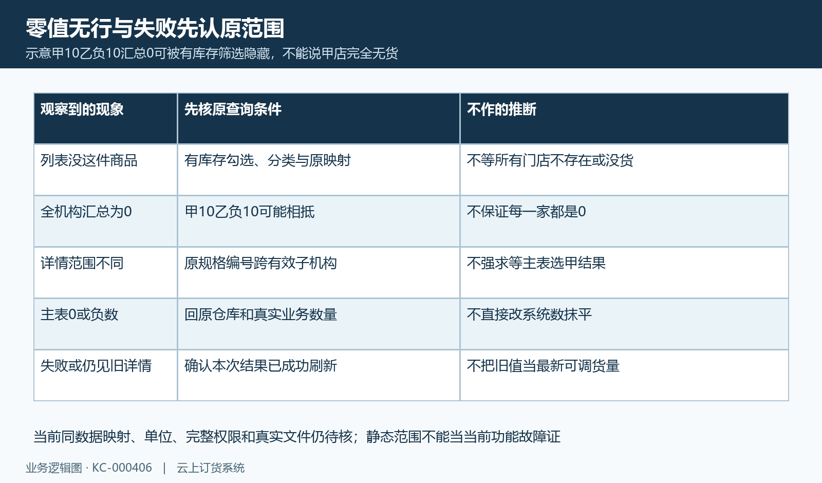 无行、汇总零、负数、详情范围和失败旧值分别核,不把它们直接当没有货。