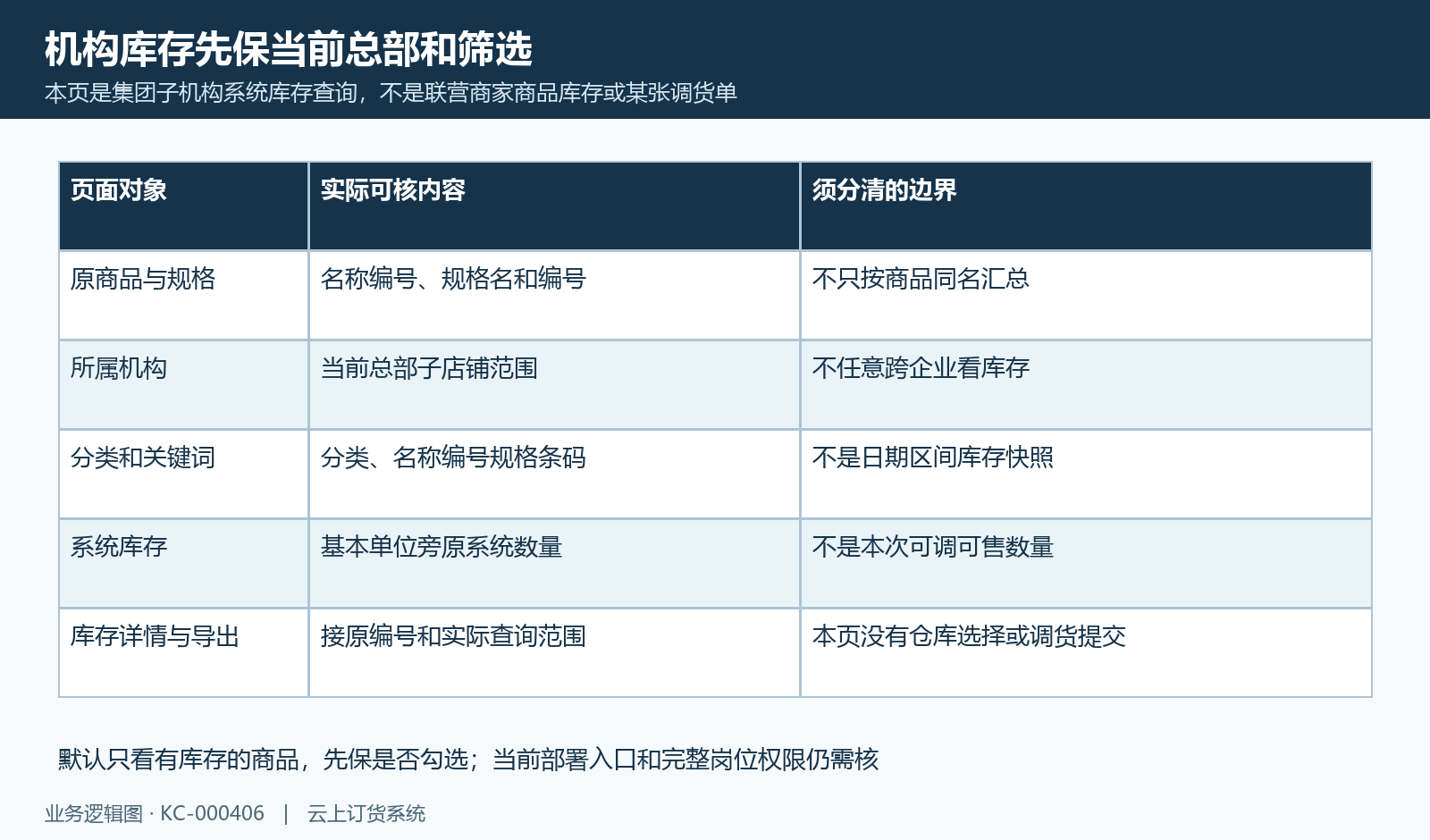 机构库存字段与筛选围绕当前总部子机构,本页不提供日期仓库或可用量列。