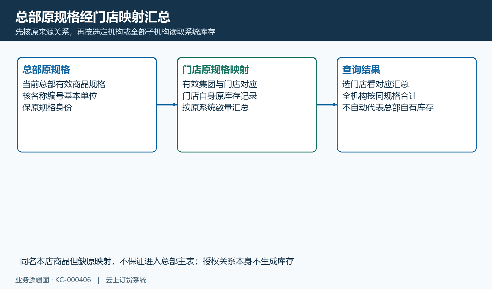 总部原规格经有效门店映射汇总系统数量,不按同名商品或授权数推库存。