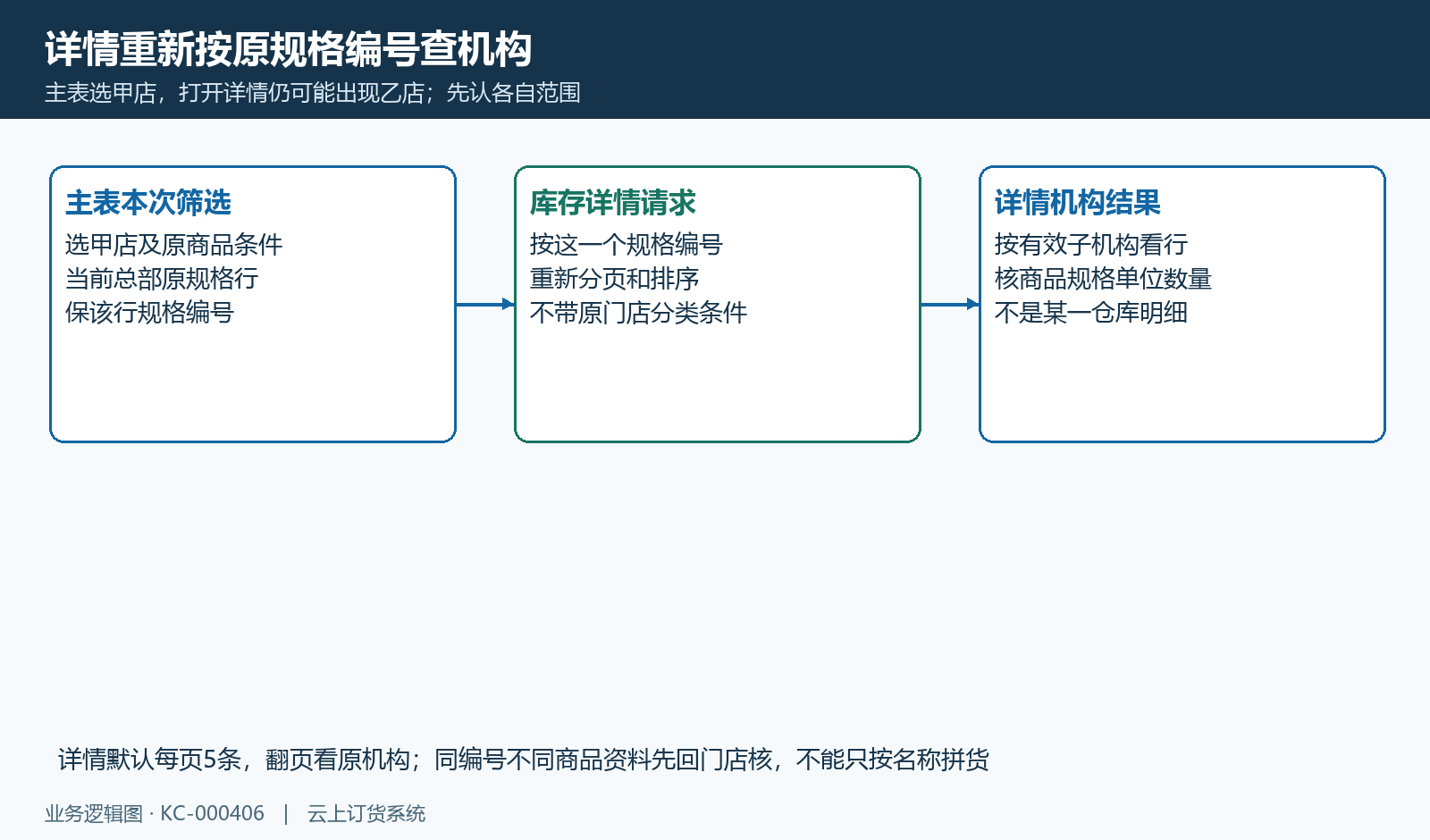 详情按原规格编号重新看子机构与分页,不自动继承主表选定机构。