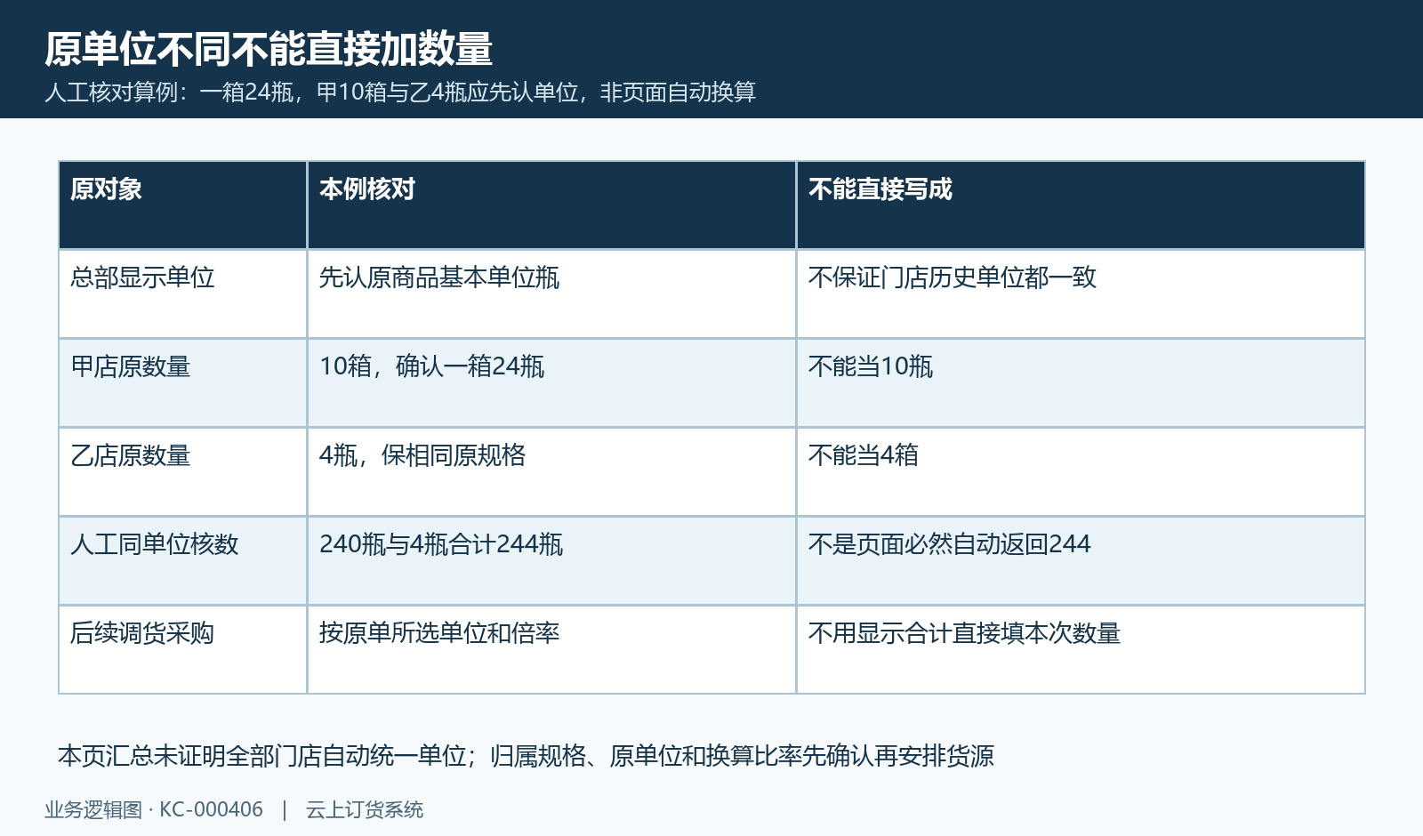 原箱瓶单位先确认再人工换算,示意二百四十四瓶不是本页自动结果。