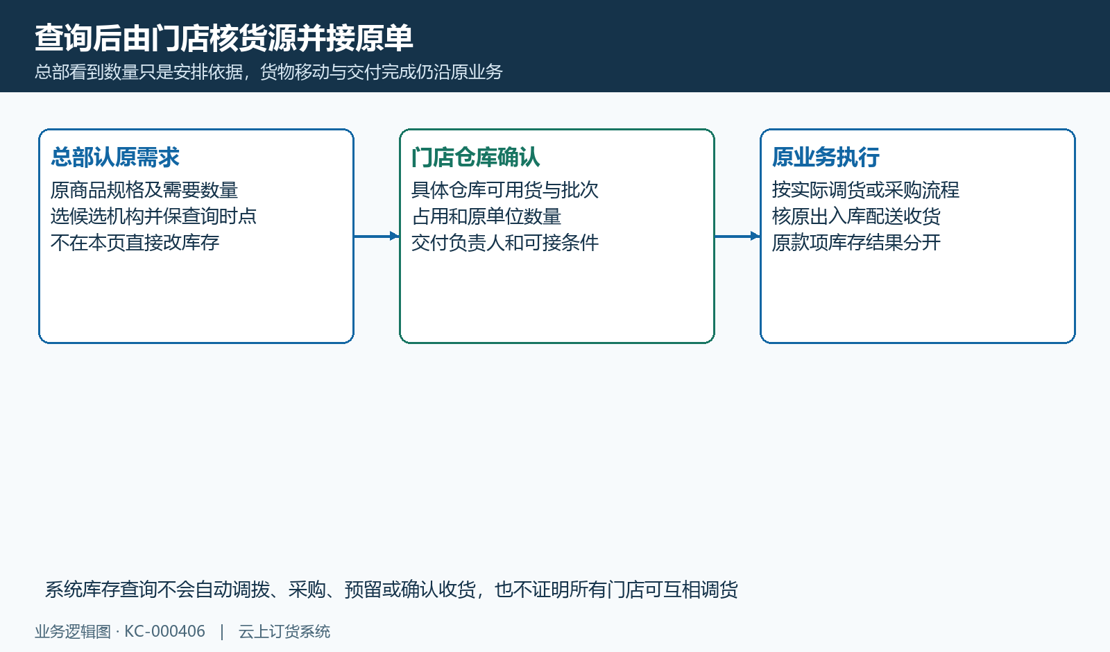 总部先认需求、门店确认仓库可用货,再沿原调货采购交付,不在查询页完成。