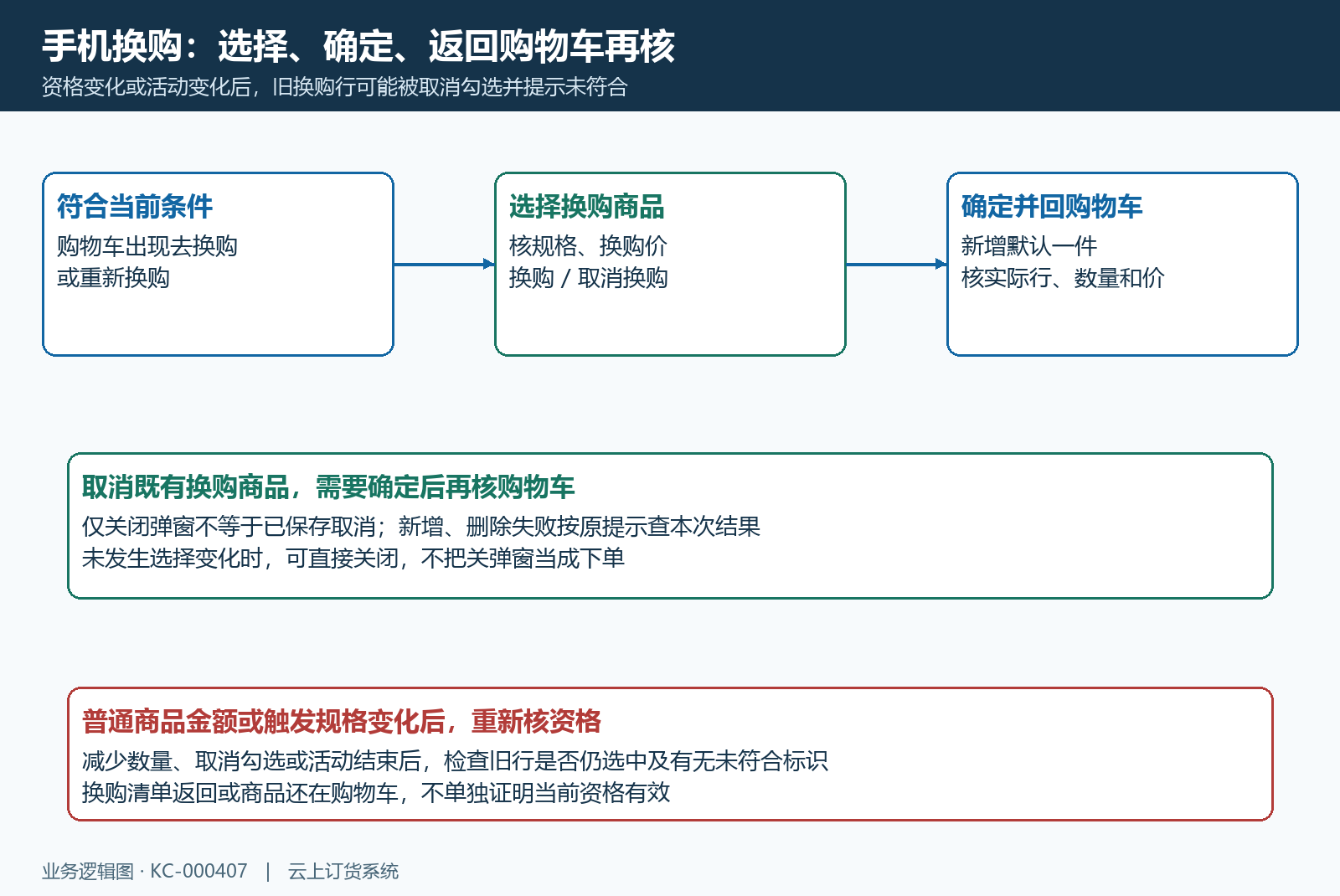 手机选择取消及重新核资格
