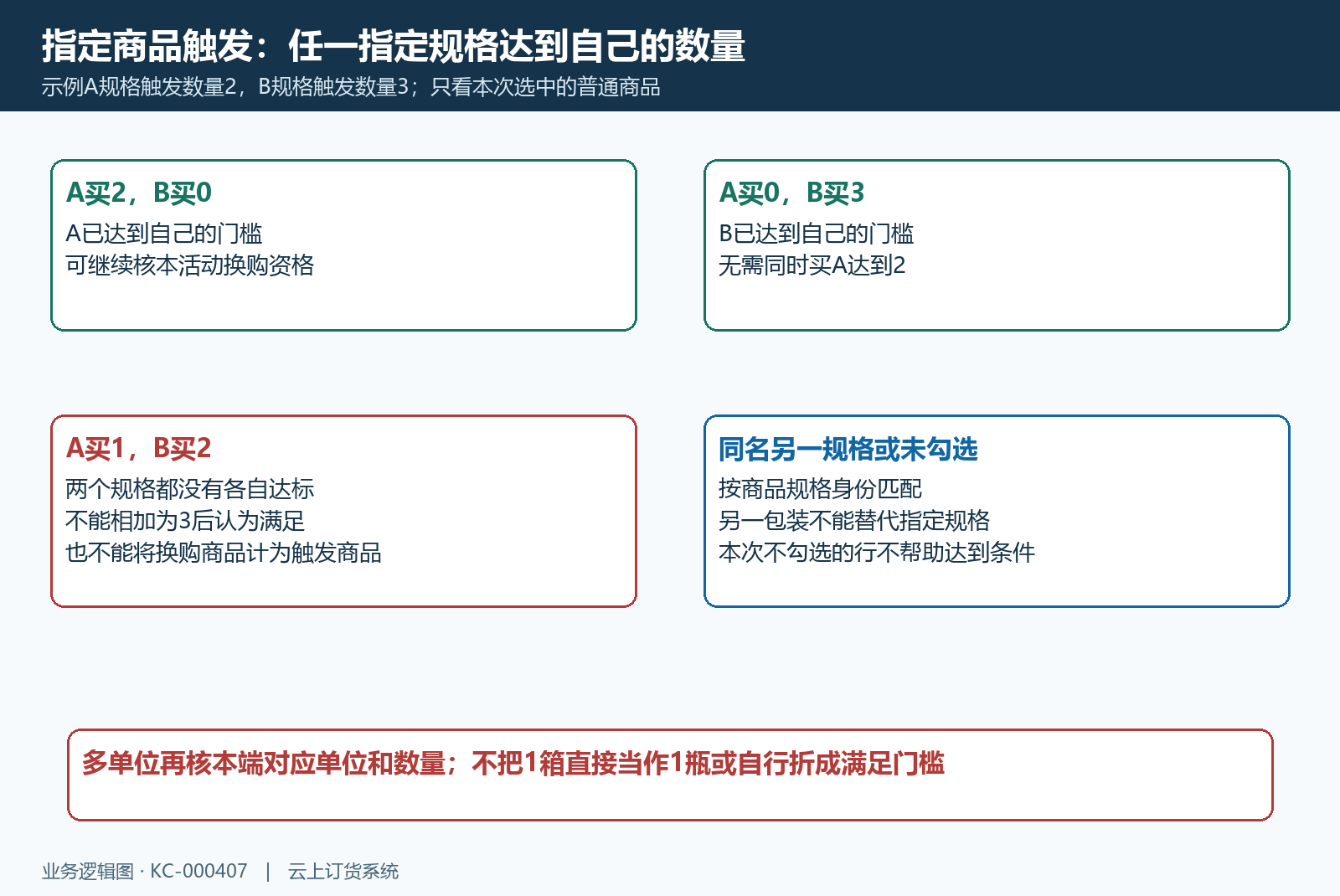 指定规格任一达标关系