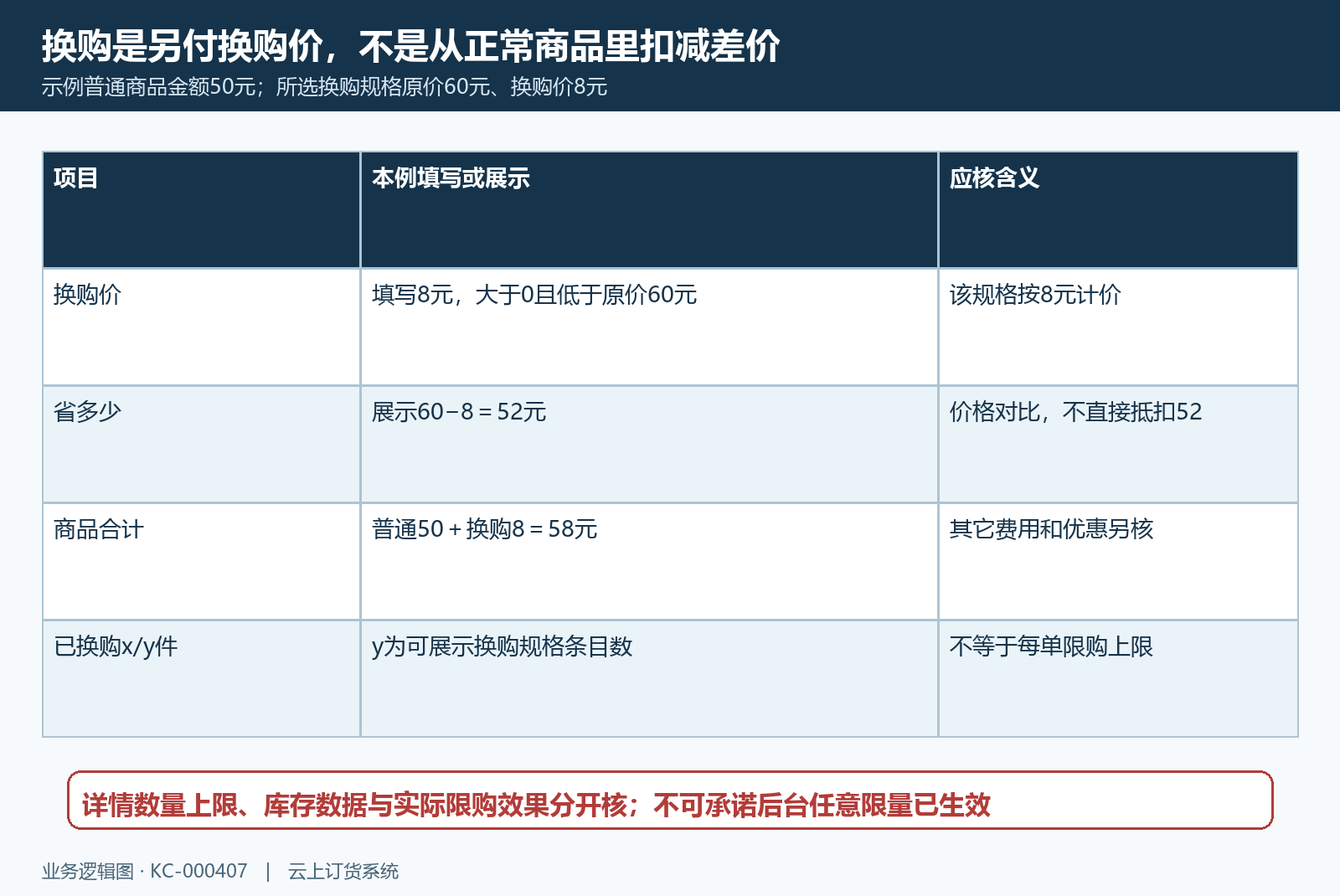 换购价格与数量字段边界