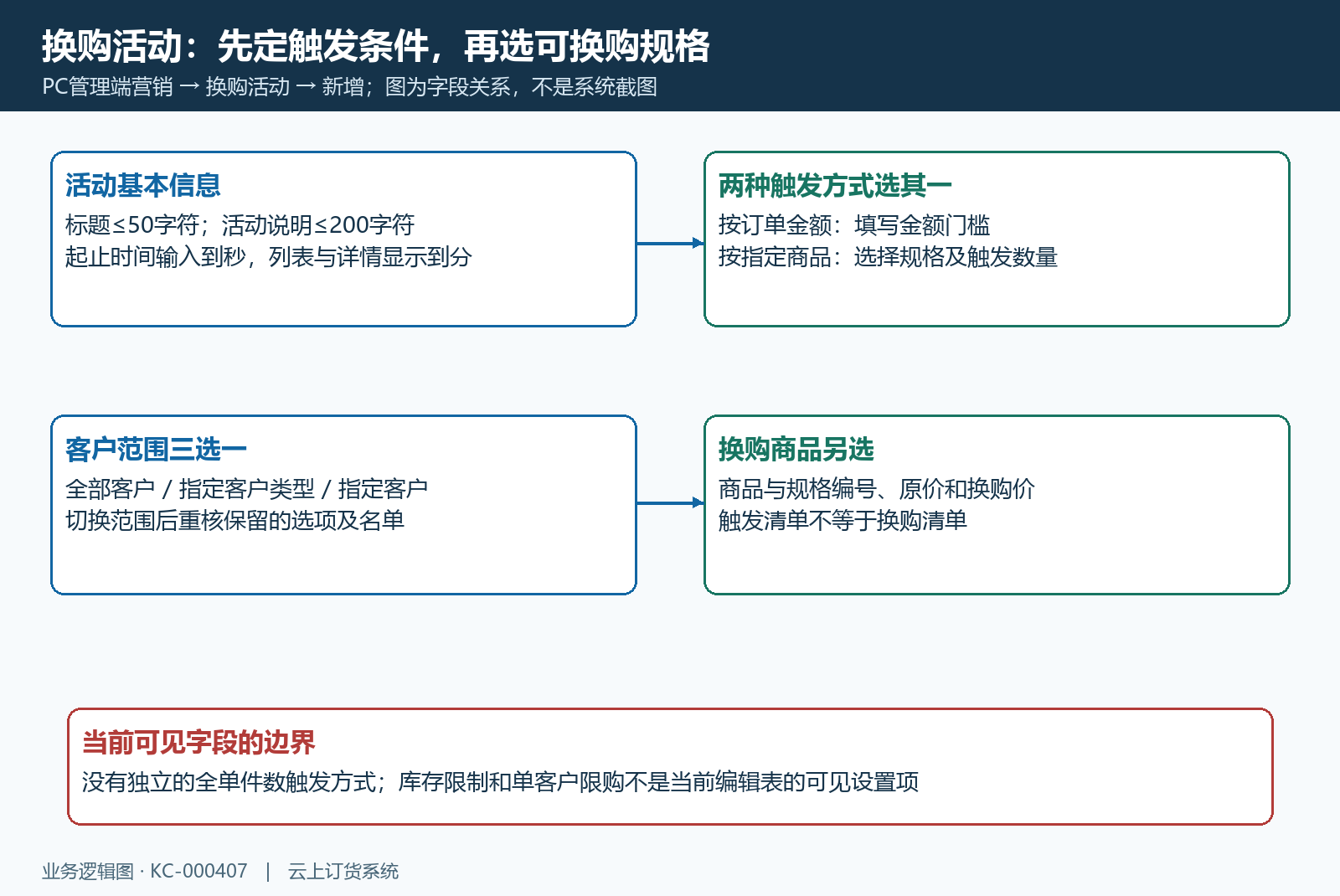 换购入口触发与客户范围