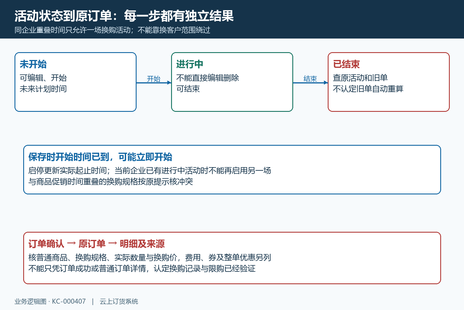 活动时序与原单回验