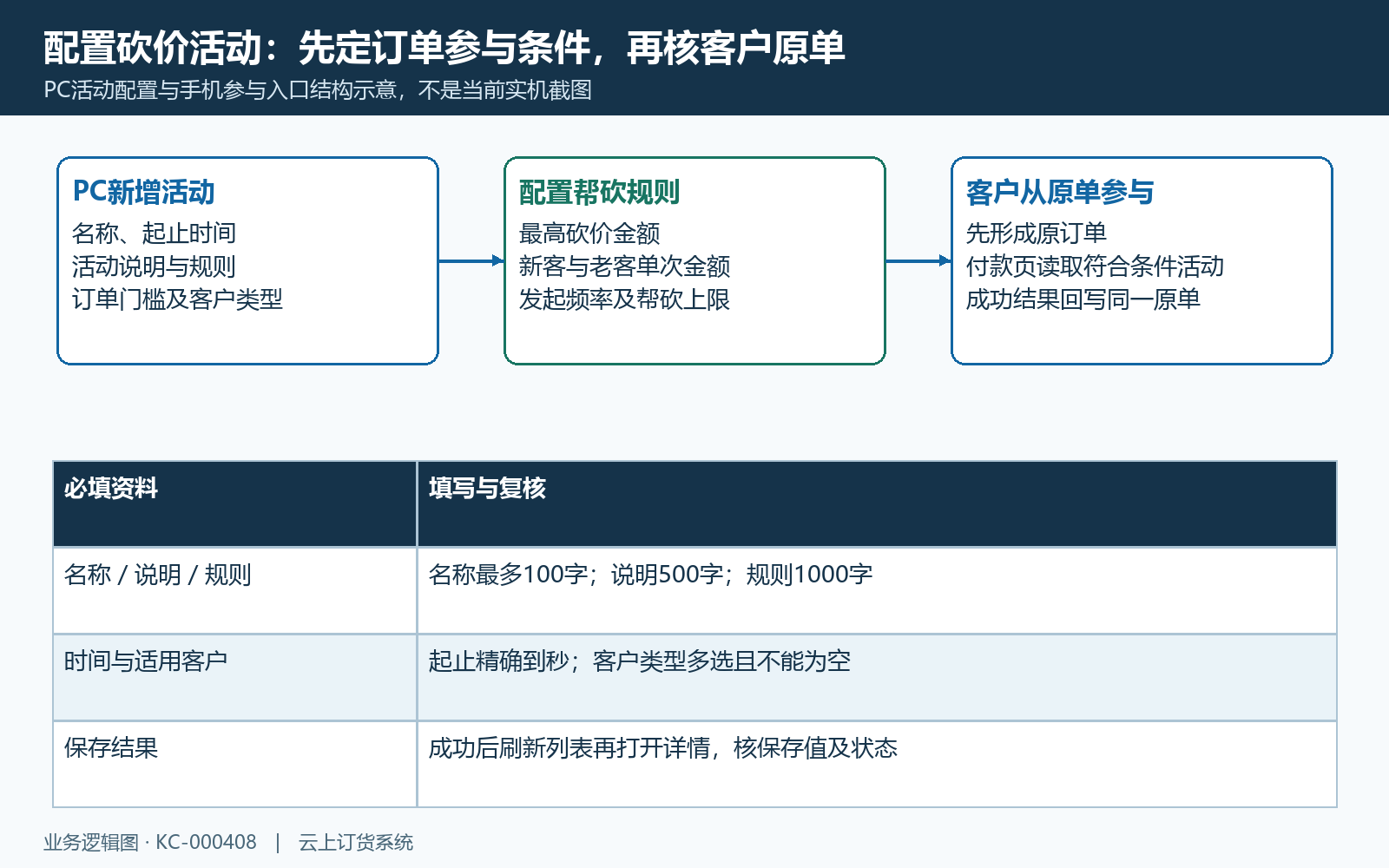 活动必填字段与原订单入口