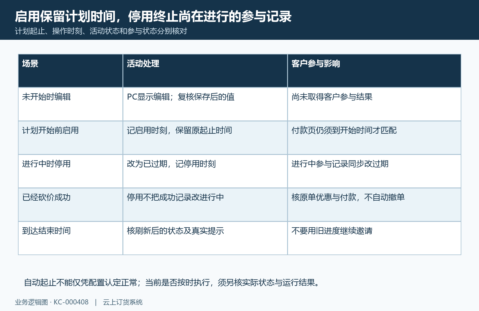 计划时间启用停用状态对照