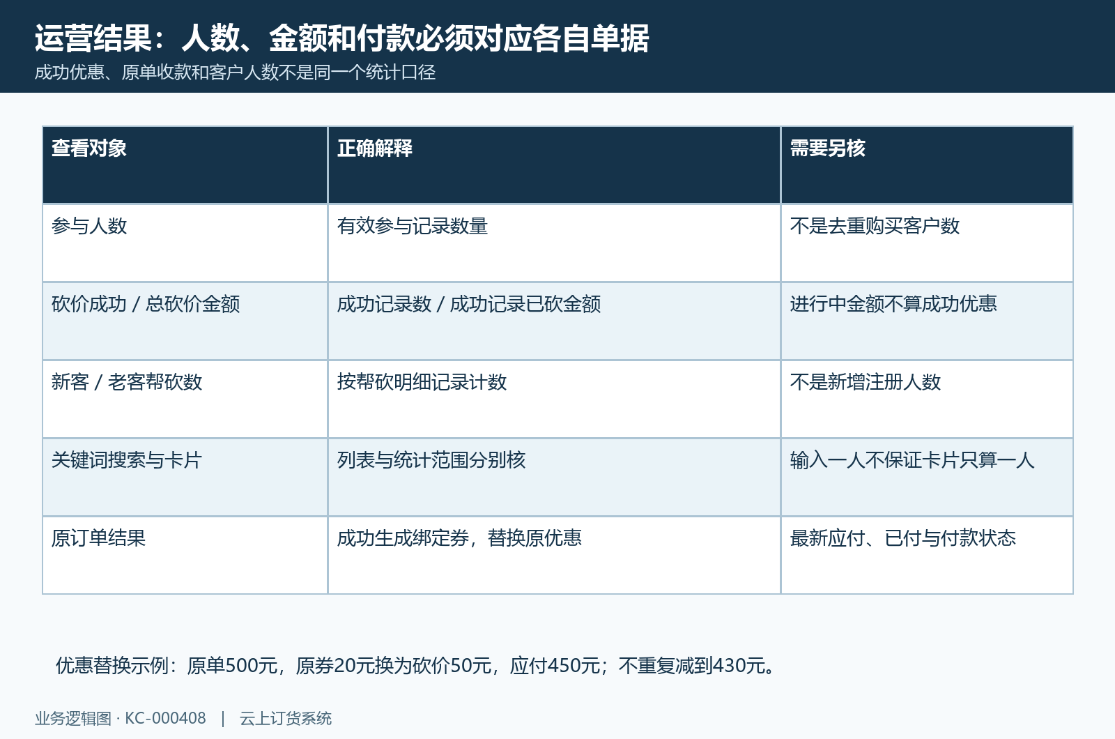 参与帮砍统计与原单结果核验