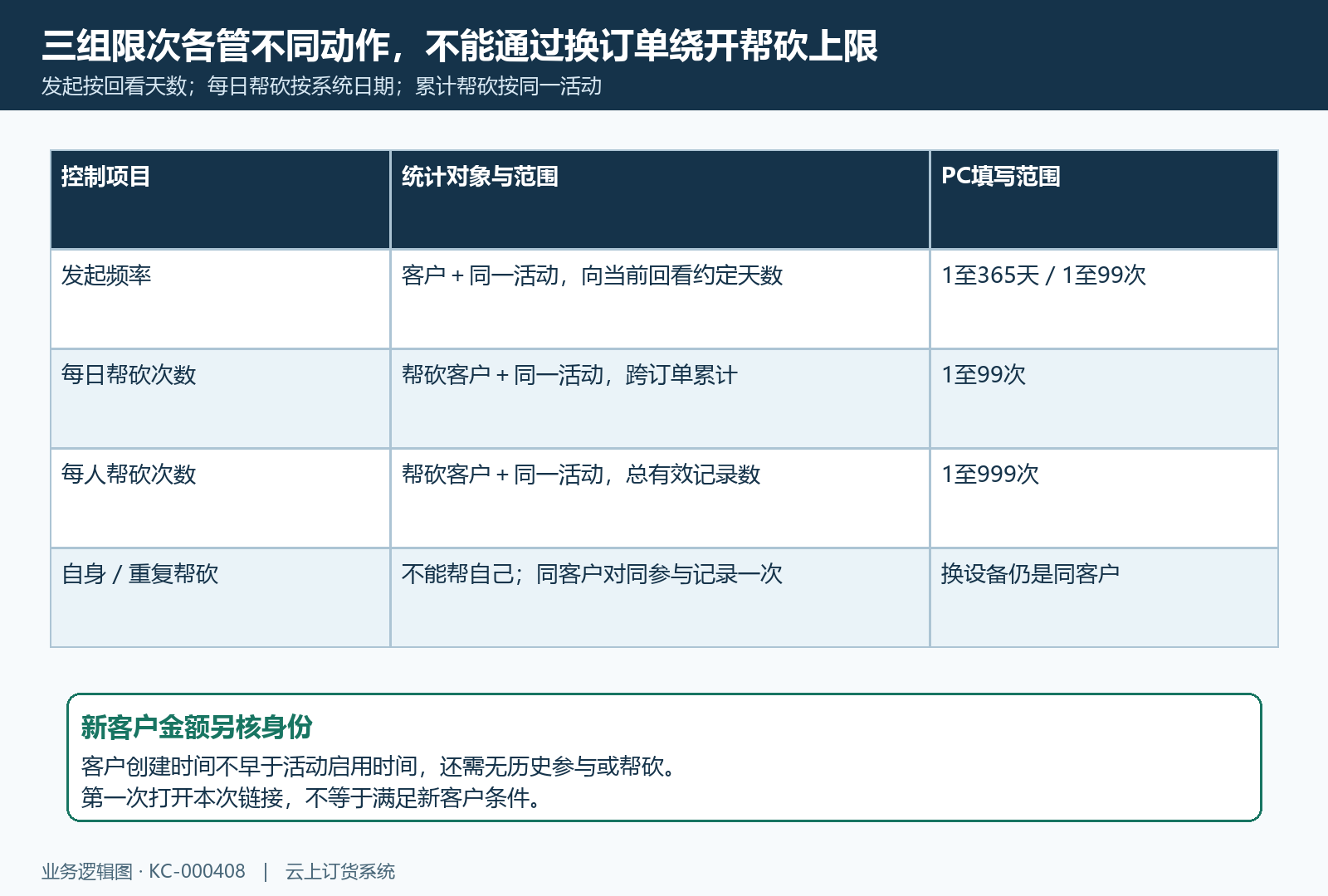 发起频率帮砍限次与新客判定