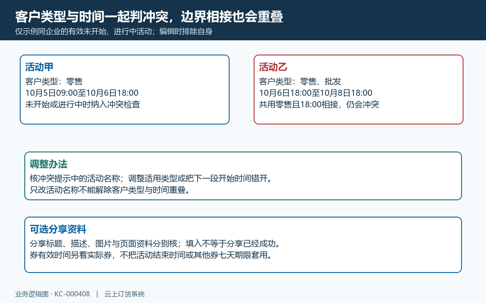 客户类型时间冲突与分享资料