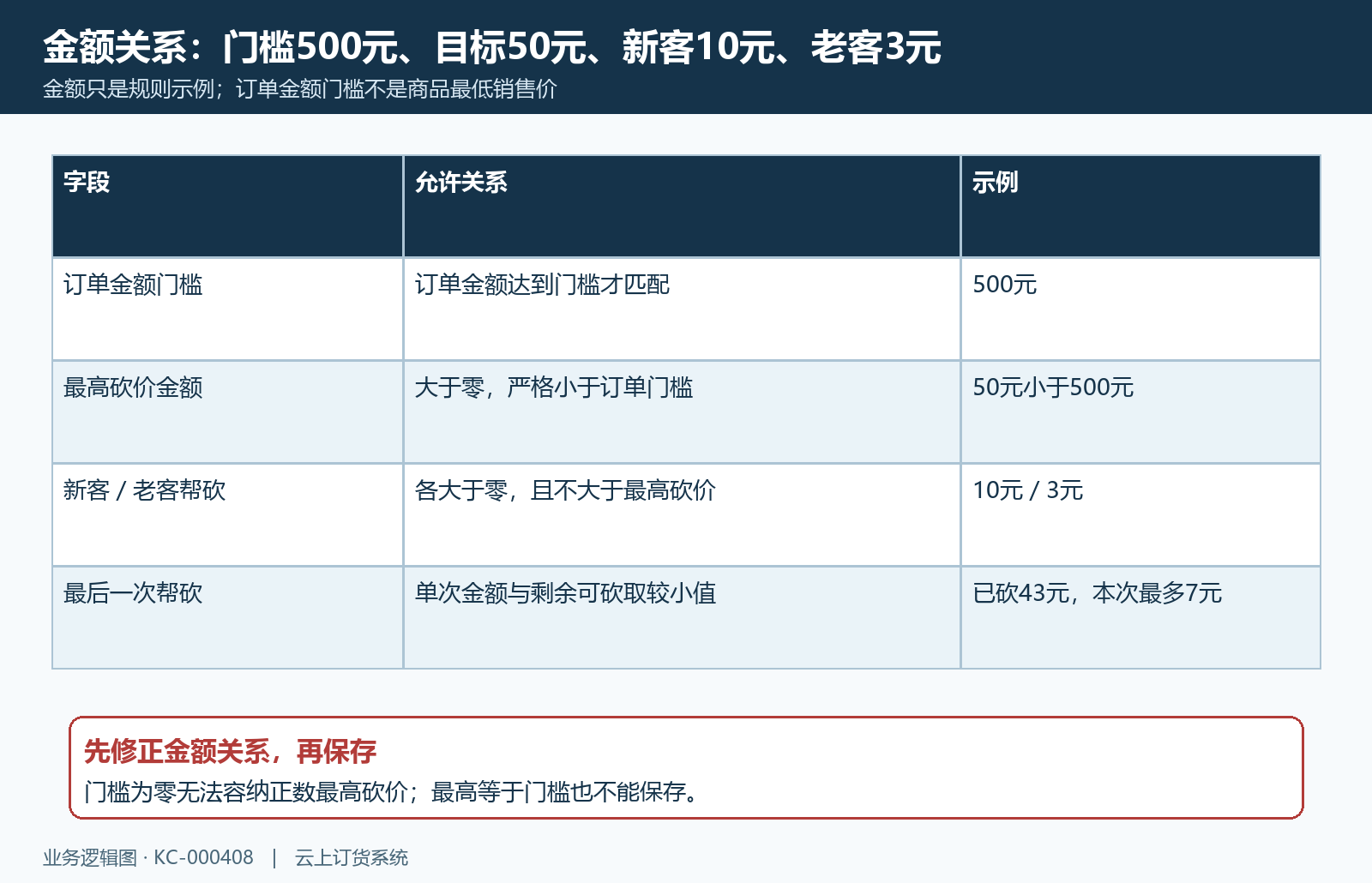 订单门槛与帮砍金额关系