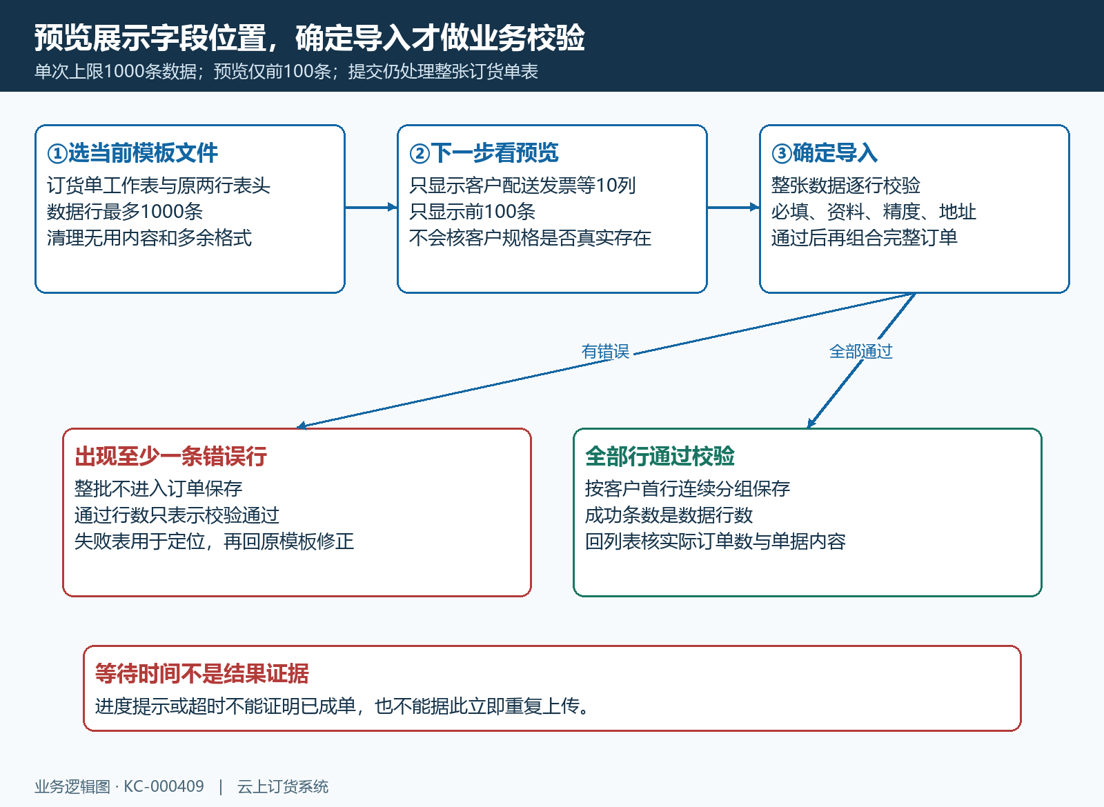订货单前百行预览与整批校验保存的分界