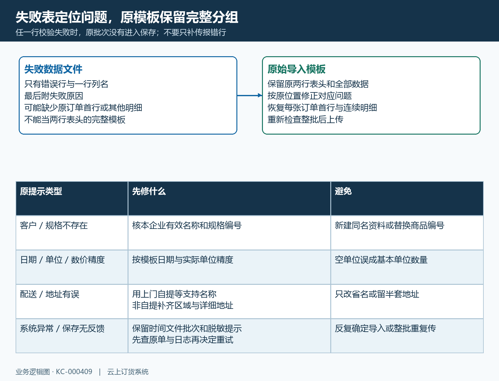 订货单失败数据回原模板修正完整订单批次
