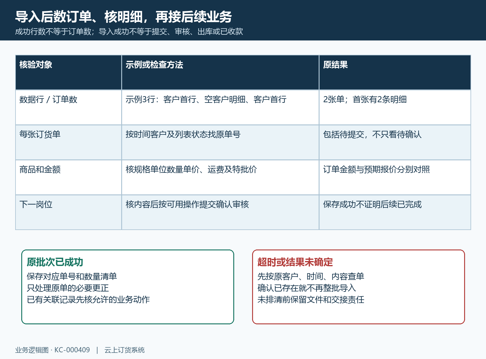 订货单导入后数据行订单数状态与金额核验
